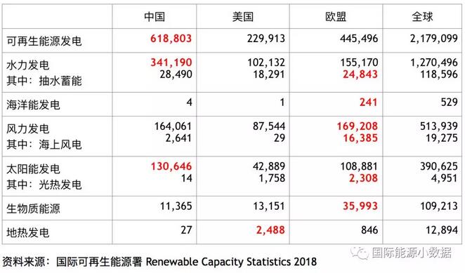 　　据国际可再生能源署（IRENA）发布的数据，2017年底全球可再生能源发电装机容量达2179吉瓦，其中中国占28.4%，处于全球领先地位；欧盟国家占20.4%、美国占10.6%居后。在各类不同的可再生能源中，中国在水电（占全球装机的26.9%）、太阳能（33.5%）领先，而美国在地热发电领先（19.3%），欧盟在风电（32.9%）、生物质能源（33.0%）、海洋能发电（45.6%）、光热发电（46.6%）处于领先地位