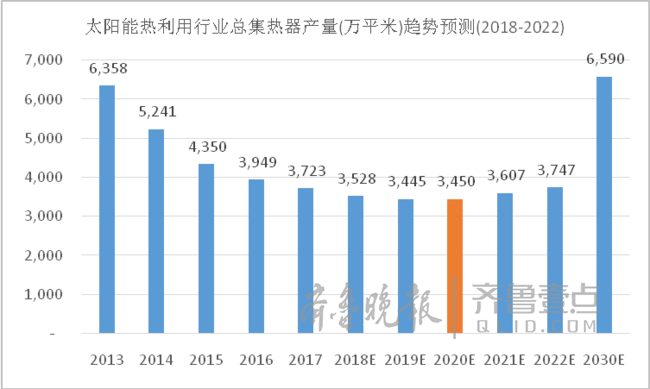 5月24日至25日，以“新動能 新引擎”為主題的“2018太陽能行業(yè)發(fā)展峰會暨IMSIA國際金屬太陽能產(chǎn)業(yè)聯(lián)盟2017年會”在濟(jì)南召開。國際銅業(yè)協(xié)會中國區(qū)總裁周勝的致詞中表示，“自2013年起太陽能市場出現(xiàn)大幅下滑，并一直持續(xù)到2017年