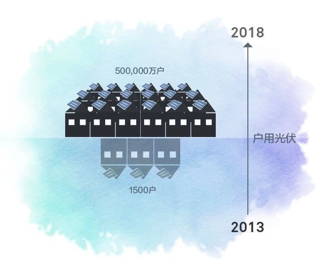 光伏這五年發(fā)生了翻天覆地的變化財經(jīng)日歷資訊快遞貴金屬模擬交易貴金屬專家直播室金投網(wǎng)貴金屬行情軟件從寥若晨星到全民光伏從跟隨發(fā)展到全產(chǎn)業(yè)鏈領(lǐng)先從傳統(tǒng)發(fā)電到全智能生態(tài)一起來看看這五年發(fā)生了什么？