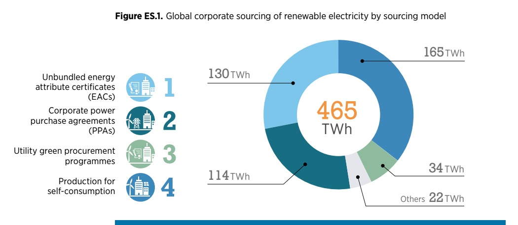 根据国际可再生能源机构（Irena）的一份新报告，2017年，75个国家的企业积极采购可再生能源累计达465太瓦时（TWh），这接近法国的总体电力需求量。财经日历资讯快递贵金属模拟交易贵金属专家直播室金投网贵金属行情软件根据该报告，环境和可持续性问题，社会责任和声誉管理以及经济和财务目标是企业采购可再生能源电力的三大驱动因素