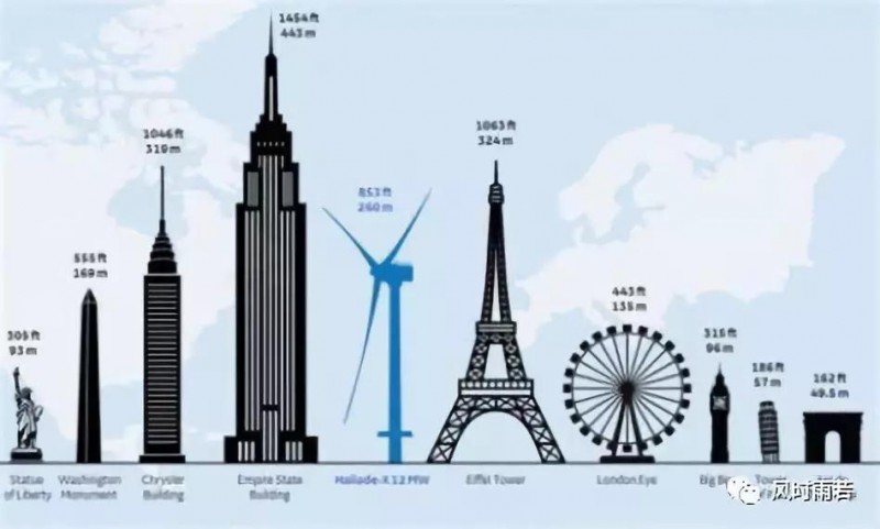  　　2018年3月美国GE公司宣称，将在英国再生能源研发中心 National Renewable Energy Center NAREC的海上试验场，测试目前世界上最大的海上风力发电机组，风机容量为12兆瓦，风机高107米（350英尺），风机叶片直径219.4米（720英尺）。该公司声称，这台名为Haliade-X的巨型机器将比目前其它任何海上风机产能高出45％