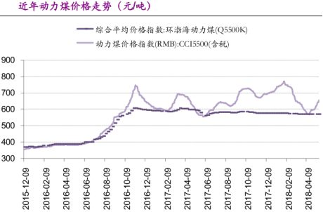 																								      													                       		    　　自5月23日跳水后，大盘近期表现十分疲软，这或许与发改委限煤价导致黑色系期货大跌，中兴事件未达成协议引发中美贸易不确定性再起，以及外围股市环境同样疲软有着直接关系。　　但就是这样一个严肃沉重的话题，却让市场感到一丝闹剧的成分在其中，因为市场传出发改委限制煤价消息时，接连出现了多个内容差别极大的版本，以致于煤炭价格近期呈现暴涨暴跌的走势