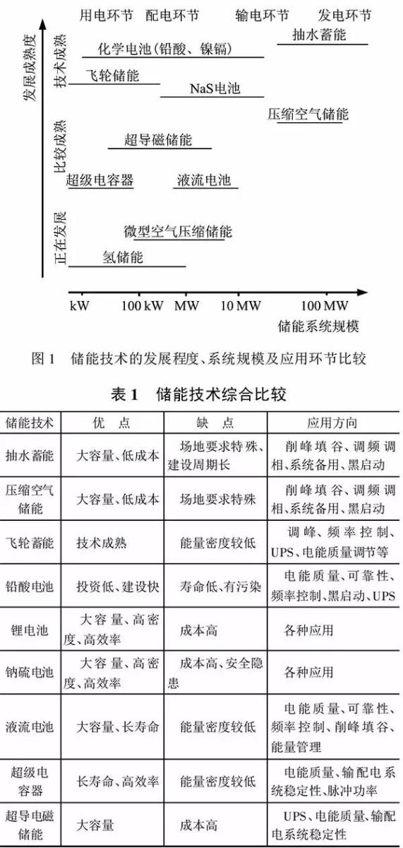
	中國(guó)儲(chǔ)能網(wǎng)訊：電力生產(chǎn)過(guò)程是連續(xù)進(jìn)行的，發(fā)電、輸電、變電、配電、用電必須時(shí)刻保持平衡；電力系統(tǒng)的負(fù)荷存在峰谷差，必須留有很大的備用容量，造成系統(tǒng)設(shè)備運(yùn)行效率低。應(yīng)用儲(chǔ)能技術(shù)可以對(duì)負(fù)荷削峰填谷，提高系統(tǒng)可靠性和穩(wěn)定性，減少系統(tǒng)備用需求及停電損失