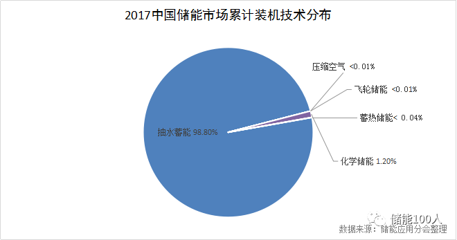 
	中國儲能網(wǎng)訊：一個跨越時光的故事開始了，這又是個1000億的大市場。 



	作為誕生于第二次工業(yè)革命時期的近古產(chǎn)業(yè)，儲能終于結束了它漫長的沉寂時刻