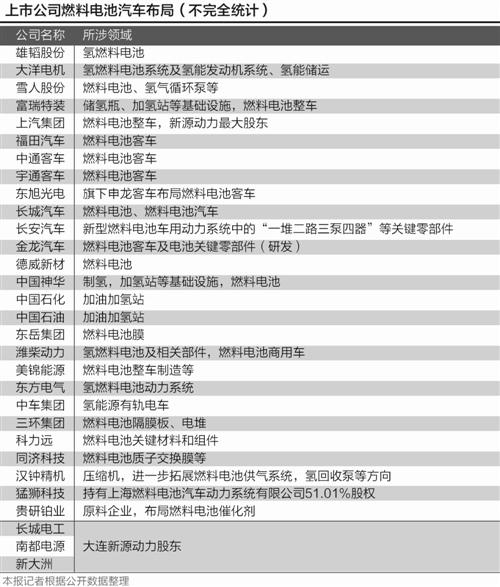 
	中國儲能網(wǎng)訊：據(jù)21世紀經(jīng)濟報道記者統(tǒng)計，不少于30家來自于汽車制造、傳統(tǒng)能源、電機電氣等多個行業(yè)的上市公司，已涉足加氫站等基礎設施、燃料電池系統(tǒng)、整車制造等領域。


	



	5月11日，國務院總理李克強參觀豐田的氫燃料電池產(chǎn)品，讓氫燃料電池（FCEV）汽車“小火”了一把