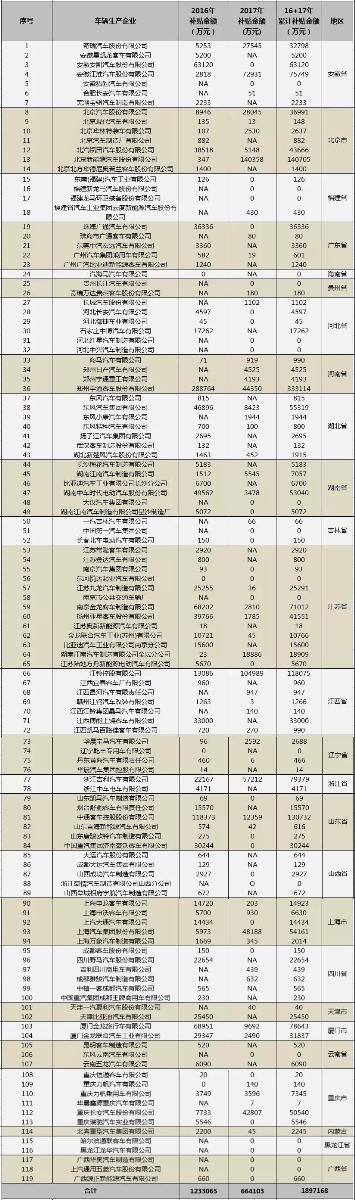 
	中國儲(chǔ)能網(wǎng)訊：望穿秋水的新能源車企們，終于迎來了新一批新能源補(bǔ)貼。



	2018年5月25日，中國汽車工業(yè)的主管部門工信部釋放出了最新一批的新能源汽車補(bǔ)貼資金的審核情況