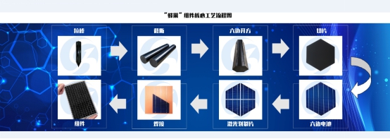图1 “蜂巢”组件核心工艺流程图&nbsp;　　2018 SNEC太阳能展上，晶盛机电展示了全球首款六边形“蜂巢”系列新型单晶高效光伏组件，“蜂巢”系列高效组件是晶盛机电创新性的发明专利技术的应用，该技术使得单晶成品棒利用率提高了19%，从单晶硅棒源头来推动组件成本的下降。&nbsp;　　采用六边形单晶硅片制作电池片，单晶硅棒切方从四边形方棒改为六边形方棒，单晶硅片从四边形改为六边形；组件由电池片、互联条、汇流条和绝缘膜组成电池片排版，采用电池串交错排版样式