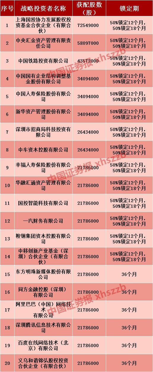 
                    
	5月27日下午，备受期待的富士康工业互联网股份有限公司（以下简称“工业富联”）IPO发行结果终于出炉。


	


	除了中小投资者可以查询自己中签结果外，战略配售的最终名单也浮出水面