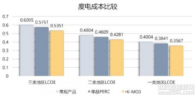 5月28日，2018國際太陽能光伏與智慧能源展覽會（SNEC ）在上海新國際展覽中心隆重開幕，隆基樂葉攜其第三代產(chǎn)品雙面半片PERC組件Hi-MO 3亮相。隆基樂葉光伏Hi-MO系列一直憑借高功率、低衰減、高發(fā)電量引領(lǐng)行業(yè)單晶PERC技術(shù)的發(fā)展，此次展出的Hi-MO 3雙面半片PERC組件結(jié)合了當(dāng)前先進(jìn)的單晶PERC電池技術(shù)以及半片、雙面的組件封裝技術(shù)，為行業(yè)提供了更低度電成本的全新選擇