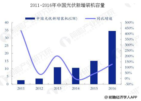 光伏發(fā)電是利用半導(dǎo)體界面的光生伏特效應(yīng)而將光能直接轉(zhuǎn)變?yōu)殡娔艿囊环N技術(shù)。與傳統(tǒng)火力發(fā)電技術(shù)相比，光伏發(fā)電具有顯著的能源、環(huán)保和經(jīng)濟(jì)效益，是最優(yōu)質(zhì)的綠色能源之一，也是一種新型的、具有廣闊發(fā)展前景的發(fā)電和能源綜合利用方式
