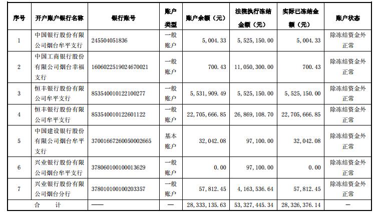 
	
                    
	【电缆网讯】5月26日，山东新潮能源股份有限公司（以下简称“新潮能源”）发布公告称，新潮能源财务人员在办理银行业务时发现，公司的部分银行账户的部分资金被冻结。经公司逐一核查，公司的多个账户在公司毫不知情的情况下被冻结