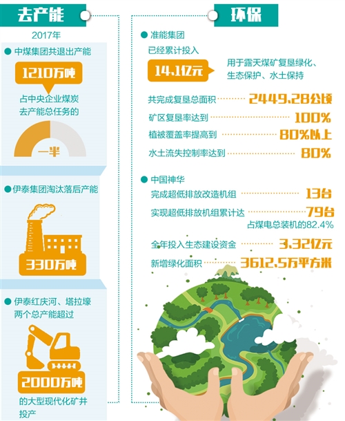 　　从煤炭企业发布的社会责任报告看，许多煤炭企业都把落实中央煤炭去产能的工作部署作为企业重要经济使命，努力提质增效；同时，企业还把加强生态文明建设和绿色开采作为重要发展理念，坚持依靠科技进步，加快转型升级，加速打造行业发展新动能――　　近日，中国煤炭工业协会召开2018年煤炭行业企业社会责任报告发布会，共有23家煤炭企业发布了2017年度企业社会责任报告。　　把去产能作为重要任务　　去产能是供给侧结构性改革的五大重点任务之一，也是煤炭行业实现脱困发展的重大举措