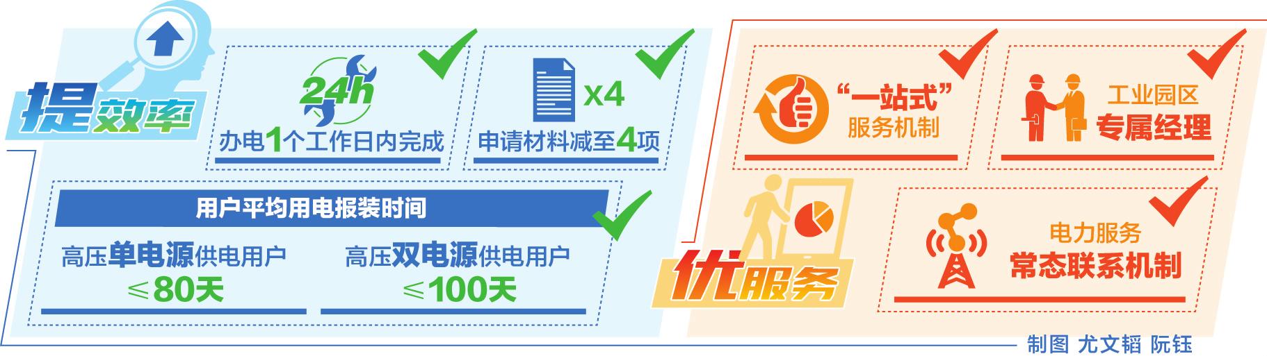 　　近日，為全面落實(shí)廣西自治區(qū)優(yōu)化營(yíng)商環(huán)境的決策部署，南方電網(wǎng)廣西公司創(chuàng)新體制機(jī)制，印發(fā)《關(guān)于做好全區(qū)工業(yè)園區(qū)服務(wù)工作的實(shí)施意見(jiàn)》（以下簡(jiǎn)稱“實(shí)施意見(jiàn)”）。根據(jù)實(shí)施意見(jiàn)，該公司將進(jìn)一步優(yōu)化用電流程，提高辦電效率，做到一證受理、全程跟蹤、集中審批、限時(shí)辦理，為工業(yè)園區(qū)客戶提供充足、高效、可靠、優(yōu)惠、優(yōu)質(zhì)的電力服務(wù)，促進(jìn)工業(yè)園區(qū)經(jīng)濟(jì)高質(zhì)量發(fā)展