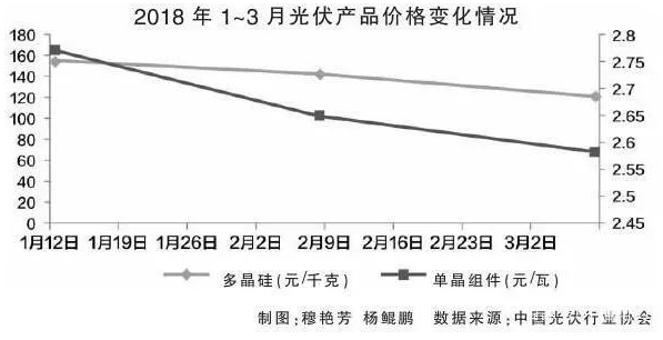 近日，水電水利規(guī)劃設(shè)計總院副院長易躍春表示，光伏產(chǎn)業(yè)經(jīng)過前些年的迅猛發(fā)展，目前產(chǎn)業(yè)發(fā)展的宏觀目標(biāo)已有所調(diào)整，發(fā)展重點(diǎn)應(yīng)從提高規(guī)模轉(zhuǎn)向提質(zhì)增效和推進(jìn)技術(shù)進(jìn)步上來。財經(jīng)日歷資訊快遞貴金屬模擬交易貴金屬專家直播室金投網(wǎng)貴金屬行情軟件