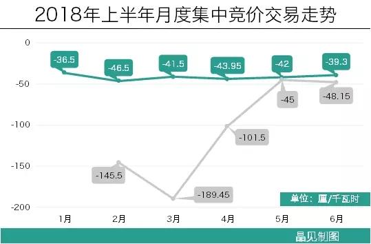 
	中国储能网讯：5月29日，广东6月份集中竞价交易结束，成交电量42.68亿千瓦时，统一出清价差-39.3厘/千瓦时。


	价差变化延续之前的走势，从某种程度上可以说是一路平稳，不管平稳与否，都会有人喜有人忧