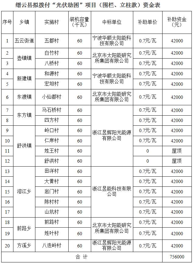 根據(jù)《縉云縣“光伏小康工程”實(shí)施方案》（縉委辦發(fā)〔2017〕81號）和《關(guān)于下達(dá)第一批“光伏助困”項(xiàng)目計劃的通知》（縉扶貧辦〔2017〕1號）等精神，以及各鄉(xiāng)鎮(zhèn)與中標(biāo)施工作業(yè)單位簽訂的合同條款約定，目前止20個村項(xiàng)目已全部完成并進(jìn)行了驗(yàn)收，現(xiàn)將擬撥付五云街道五都村等20個“光伏助困”項(xiàng)目款（圍欄、立柱）進(jìn)行公示，公示期7天，2018年5月30日—2018年6月5日。如有異議，請與縣扶貧辦聯(lián)系