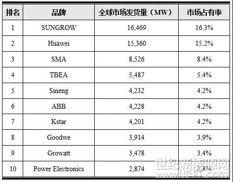  近日，知名第三方調(diào)研機構(gòu)北京科莫迪投資咨詢有限公司發(fā)布《2018年中國光伏逆變器行業(yè)發(fā)展報告》。報告顯示，陽光電源2017年光伏逆變器全球發(fā)貨量為16,469MW，連續(xù)三年問鼎全球第一寶座