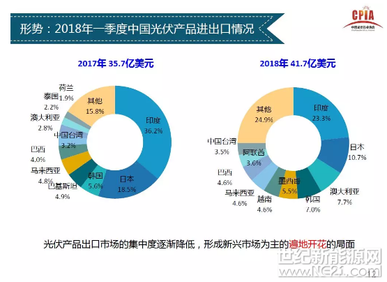 近日，中國光伏行業(yè)協(xié)會副理事長兼秘書長王勃華在光伏行業(yè)展會上作《中國光伏產(chǎn)業(yè)發(fā)展形勢分析》的報告。
詳細內(nèi)容如下：


