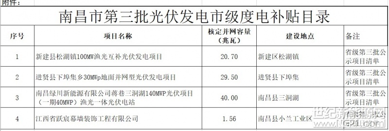 洪发改能源字〔2018〕26号

关于公示南昌市级光伏度电补贴资金项目目录的通知

各县区发改委、各开发（新）区管委会经发局、各有关单位：

按照《江西省人民政府办公厅关于印发加快推进全省光伏发电应用工作方案的通知》（赣府厅字[2014]56号）和《南昌市人民政府办公厅印发关于鼓励促进南昌市光伏发电应用工作实施意见的通知》（洪府厅发【2014】64号）提出的目标要求，南昌市财政局、南昌市发展和改革委员会、国网南昌供电公司积极推动我市光伏发电应用工作，最近组织一批光伏项目完成上报省财政厅、省能源局争取省级光