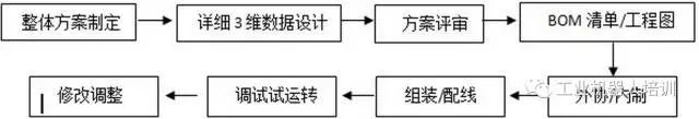 
                    
	在中国制造2025，工业4.0的口号下，现在自动化行业是风生水起，欣欣向荣。有企业转型的、有个人创业的、有跨界打劫的、还有政府扶持的、、、、、好像做制造业的不搞点自动化，智能化你都不好意思说你在这个行业混