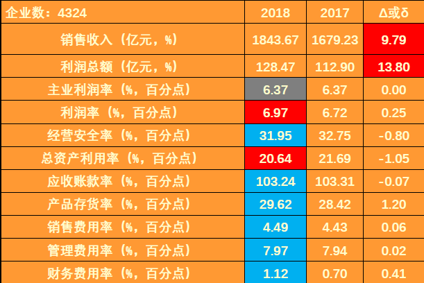 　　【中国仪表网 仪表市场】2018年1-3月仪器仪表行业利润总额净增15.57亿元。主业利润增加10.55亿元，贡献度67.73%