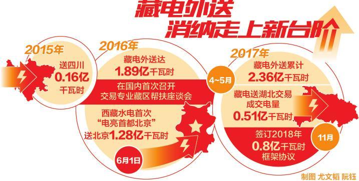 
	中国储能网讯：5月29日，“藏电入渝”框架协议签约仪式在重庆成功举行，签约电量达16.3亿千瓦时，是目前为止藏电外送单笔体量最大的协议。根据协议，2018~2020年期间，将逐年输送1.0、7.3、8.0亿千瓦时西藏清洁电力至重庆消纳