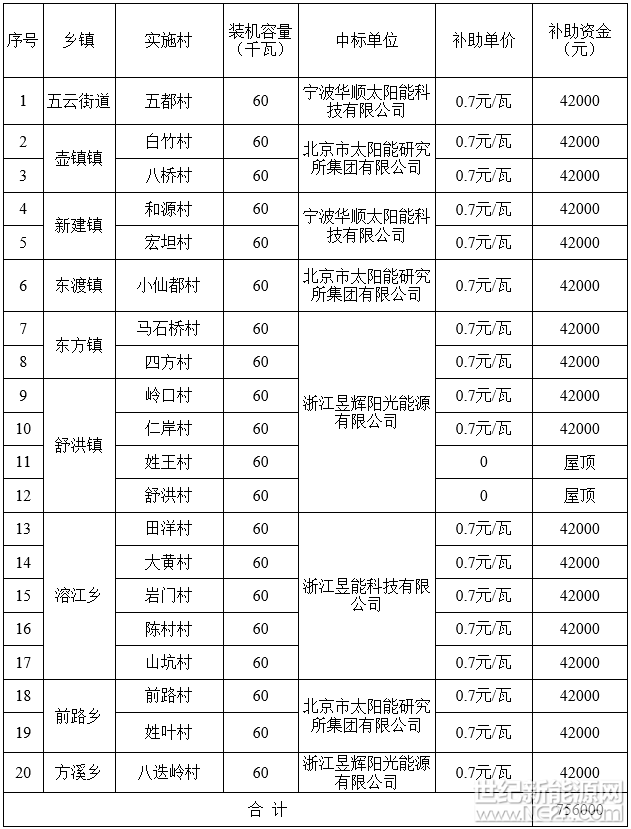  近日，浙江縉云縣公示了五云街道五都村等20個“光伏助困”項(xiàng)目款資金表，北京市太陽能研究所、寧波華順太陽能、昱輝陽光能源、昱能科技四家企業(yè)中標(biāo)。公示如下：
 
關(guān)于擬撥付“光伏助困”項(xiàng)目款的公示    
 
 
 
 
根據(jù)《縉云縣“光伏小康工程”實(shí)施方案》（縉委辦發(fā)〔2017〕81號）和《關(guān)于下達(dá)第一批“光伏助困”項(xiàng)目計(jì)