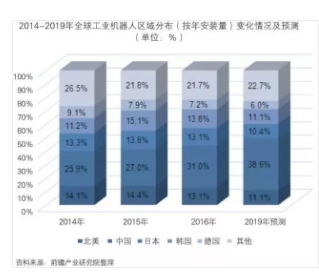 
                    
	一、全球智能制造行业发展现状及前景预测


	（一）全球智能制造行业发展现状及前景分析


	全球智能制造行业发展现状分析


	1、全球智能制造行业发展概况


	智能制造产业链涵盖智能装备（机器人、数控机床、服务机器人、其他自动化装备），工业互联网（机器视觉、传感器、RFID、工业以太网）、工业软件（ERP/MES/DCS等）、3D打印以及将上述环节有机结合的自动化系统集成及生产线集成等。


	全球范围来看，除了美国、德国和日本走在全球智能制造，其余国家