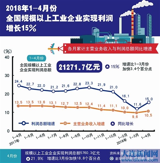 
                    
	2018年1-4月份全国规模以上工业企业利润增长15%


	


	 


	


	1-4月份，全国规模以上工业企业实现利润总额21271.7亿元，同比增长15%，增速比1-3月份加快3.4个百分点。制造业实现利润总额17963.7亿元，增长12%