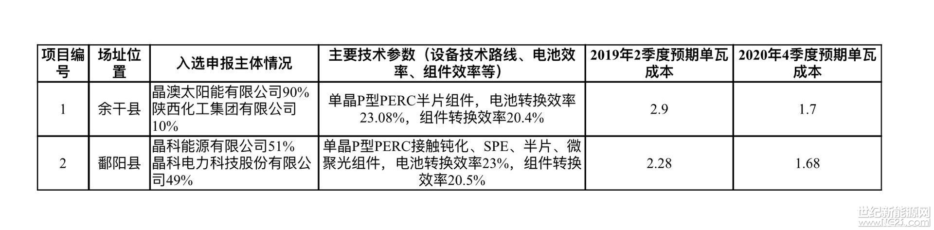  
上饒光伏發(fā)電技術領跑基地項目推薦企業(yè)信息表
 

