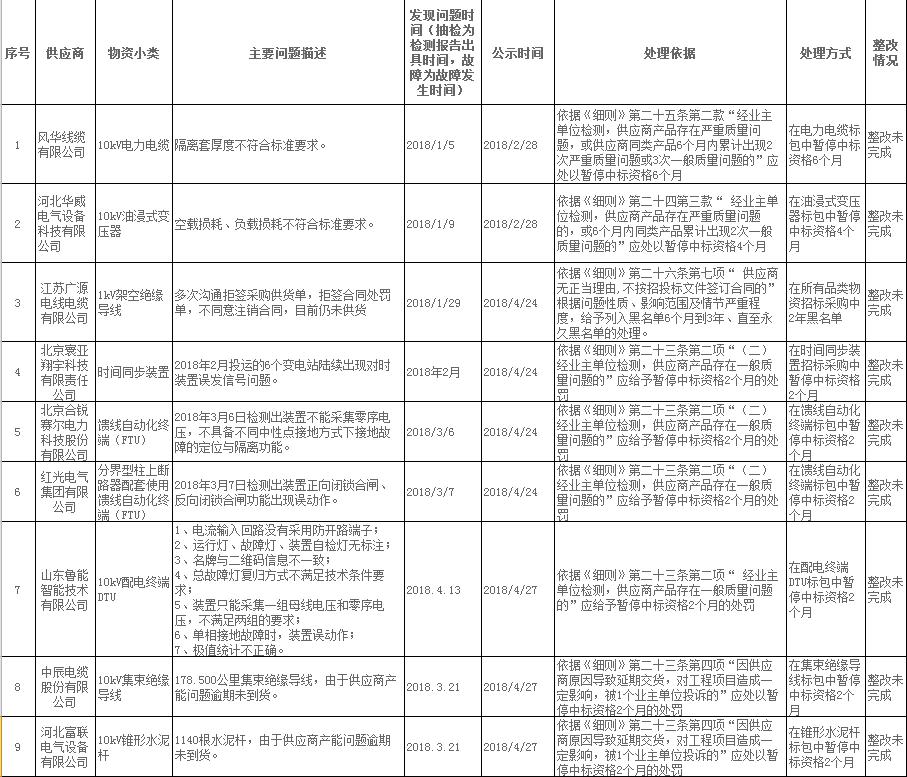 
	
                    
	【电缆网讯】日前，国网北京市电力公司在国家电网公司电子商务平台发布了《关于供应商不良行为处理情况的通报（2018年5月）》，共对44家供应商的51起未完成整改的不良行为（有部分合并处理）进行了通报。

	据显示，上述不良行为中，问题被发现的时间（抽检为检测报告出具时间，故障为故障发生时间）处于2018年的共有9起，涉及产品包括电线电缆、变压器、时间同步装置、馈线自动化终端、配电终端、水泥杆