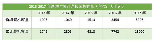 原标题：“控规模”为的是“强体质” 光伏产业亟需提升核心竞争力            上周五，国家发改委、财政部、国家能源局联合印发了《关于2018年光伏发电有关事项的通知》(以下简称《通知》)。《通知》明确：根据行业发展实际，暂不安排2018年普通光伏电站建设规模，在国家未下发文件启动普通电站建设工作前，各地不得以任何形式安排需要国家补贴的普通电站建设
