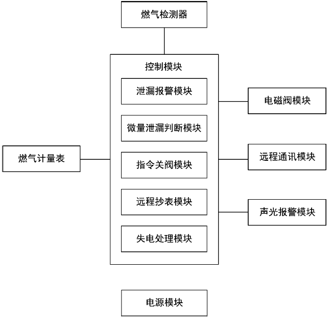 　　【中国仪表网 仪表专利】创意无极限，仪表大发明。今天为大家介绍一项国家发明授权专利——一种防燃气微量泄漏的智能燃气表