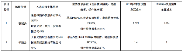 6月1日，長治、上饒、銅川政府公布光伏發(fā)電技術(shù)領(lǐng)跑基地推薦投資企業(yè)評(píng)優(yōu)結(jié)果。長治光伏發(fā)電技術(shù)領(lǐng)跑基地推薦投資企業(yè)評(píng)優(yōu)結(jié)果公示財(cái)經(jīng)日歷資訊快遞貴金屬模擬交易貴金屬專家直播室金投網(wǎng)貴金屬行情軟件上饒光伏發(fā)電技術(shù)領(lǐng)跑基地項(xiàng)目推薦企業(yè)信息表