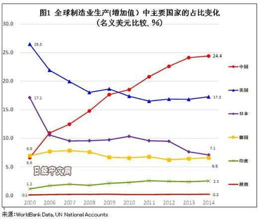 
                    
	原标题：
	中国制造业赶超日本的最省力捷径:努力生更多的孩子


	


	中国最让人不寒而栗的笑话是什么？

  就是中国在还没有成为一个技术大国、制造强国之前，居然成了金融大国。

  过去的若干年，金融业在中国GDP中的占比稳压日本、德国，甚至个别年份还超过美国