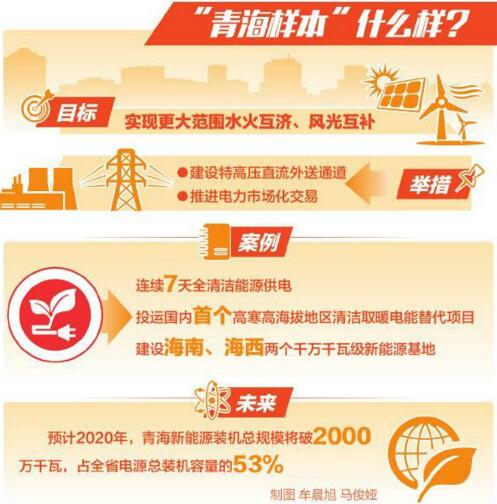 
　　2017年“青洽會(huì)”期間，青海實(shí)現(xiàn)連續(xù)7天全清潔能源供電；2017年11月，國內(nèi)首個(gè)高寒、高海拔地區(qū)清潔取暖電能替代項(xiàng)目在青?，敹嗫h正式投運(yùn)；2018年1月8日，國家電網(wǎng)青海新能源大數(shù)據(jù)創(chuàng)新平臺(tái)投入運(yùn)營，其“工業(yè)大數(shù)據(jù)”的作用為清潔能源發(fā)展帶來更多可能……在廣袤的青海大地上，一處處綠色電能正悄然改變著人們的生活，一個(gè)個(gè)新能源創(chuàng)新發(fā)展的生動(dòng)實(shí)踐正在依次展開。

　　筆者從國網(wǎng)青海省電力公司營銷部了解到，截至2018年4月底，青