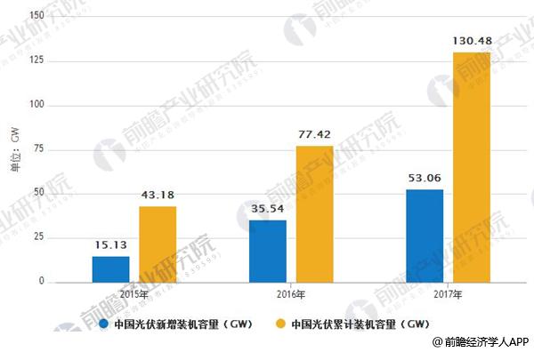 暫停普通地面電站指標(biāo)發(fā)放、分布式光伏規(guī)模受限、調(diào)低上網(wǎng)電價(jià)，531新政在行業(yè)內(nèi)引發(fā)熱議，將會(huì)對我國光伏制造業(yè)造成很大沖擊。對于新政作出的規(guī)模安排，這幾年普通光伏電站發(fā)展很快，部分地方出現(xiàn)棄光問題，新政既是為緩解消納問題，也是為先進(jìn)技術(shù)、高質(zhì)量光伏發(fā)電項(xiàng)目留下發(fā)展空間