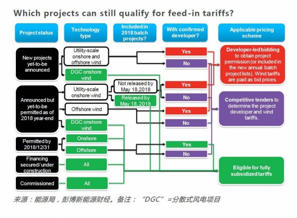                                         
	　　近日，国家能源局发布《关于2018年度风电建设管理有关要求的通知》，明确尚未配置到项目的年度新增集中式陆上风电和未确定投资主体的海上风电项目将全部通过竞争方式配置并确定上网电价，各项目申报的上网电价不得高于国家规定的同类资源区标杆上网电价。简而言之，中国将开启风电竞价时代