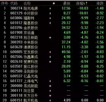 原标题：这个板块今天竟然跌的比传媒股还惨！行业洗牌或将持续半年            今日（6月4日）跌幅最惨的并不是受范冰冰“阴阳合同”事件波及的影视股，而是一直被视为新能源发展标杆的光伏概念股。  尽管市场将矛头指向了6月1日出台的光伏新政，但业内人士表示，光伏板块的下跌并非始于今日，且新政会加速国内光伏企业的整合调整，市场份额将向有技术实力和资金实力的企业集中，未来行业龙头企业将获得更多的机会