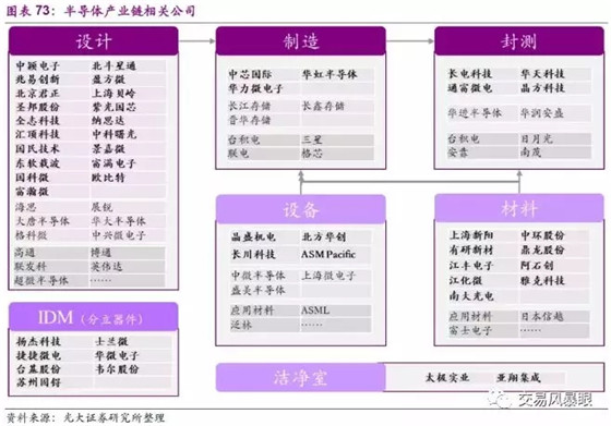 
                    
	核心产业链：1、 IC设计 2、IC制造 3、IC封装与测试


	


	 


	


	  摩尔定律


	


	  当价格不变时，集成电路上可容纳的元器件数目，约每隔18—24月便会增加一倍，性能也将提升一倍，从而要求集成电路的尺寸越来越小。


	


	 


	


	  芯片制程概念


	


	  芯片制造工艺常用90nm、65nm、40nm、28nm、22n