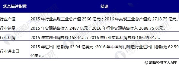 
                    
	中国的阀门制造行业经过几十年的发展后，已经取得了很大的进步，经过多年的发展，中国的阀门企业数量居全世界第一，阀门生产水平也有了较大提高，阀门产量有了大幅度增加，阀门的主要产品基本上能满足国内市场的需要，阀门市场的成套率、成套水平和成套能力都有较大提高，国内阀门已经具备了一定的振兴基础。


	


	目前，国内阀门生产骨干企业已能按ISO国际标准、DIN德国标准、AWWA美国标准等国际标准设计制造各种阀门，部分厂家的产品达到了国际先进水平