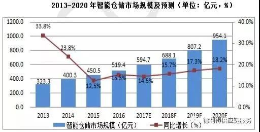 
                    
	当前，我国智能仓储在“互联网+”战略的带动下快速发展，与大数据、云计算等新一代互联网技术深度融合，整个行业向着运行高效、流通快速的方向迈进。具体表现如下：


	


	1 仓储行业转型升级取得初步成果   


	


	从经营模式来看，仓储企业正逐步完善相关服务配套设施、转变企业经营模式，努力实现仓库空间利用率最大化，并向各种类型配送中心发展;从发展方向来看，企业通过并购重组、延伸产业服务链条等方式，实现仓储领域向网络化与一体化服务发展