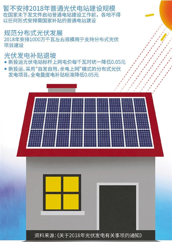 原标题：光伏新政：年内不新增普通地面电站 行业迎来新一轮洗牌            6月4日，A股市场中的光伏板块，成为关注焦点。不少个股一片惨绿，至收盘，光跌停的就有隆基股份、阳光电源、通威股份、三超新材、福斯特、正泰电器、晶盛机电、林洋能源、东旭蓝天、中环股份等10只