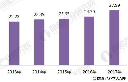 
                    
	制造业增加值增速放缓，工业3.0有待进一步普及 


	


	从我国制造业的增加值情况来看，2010-2016年，我国制造业增加值呈现出逐年增长的趋势，但是增速越发趋于平缓。2017年，我国制造业增加值为27.99万亿元，比上年增长6.4%；规模以上工业增加值增长6.6%