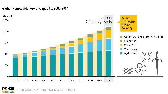 　　2017年全球新增可再生能源装机178 GW

　　
　　根据REN21的2018年“全球可再生能源现状报告”(GSR)，2017年可再生能源发电占到全球发电量净增加值的70%。这是现代历史上可再生能源发电量增长最大的一年