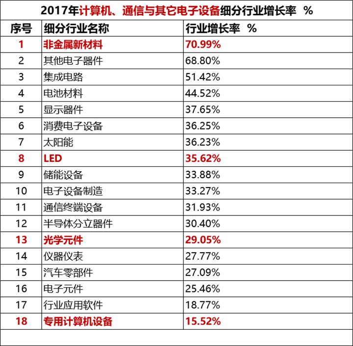 
                    
	按照证监会行业分类，我们今天要讲的是计算机、通信与其他电子设备制造业。


	


	上篇文章我们介绍过这个行业共有340家上市企业，证监会这样分类太笼统了，所以我在将该行业细分之后，比较了3年来各行业的收入增长率，然后选出了18个高速增长的子行业