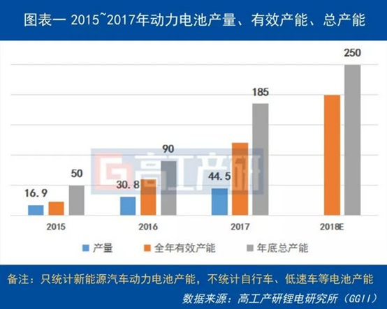
	中国储能网讯：截至2018年4月，中国动力电池总产能200GWh，较2016年底增加110GWh，2016~2017年是国内动力电池建设热潮。2015年新能源汽车行业出现抢装潮，一度出现动力电池产能不足现象