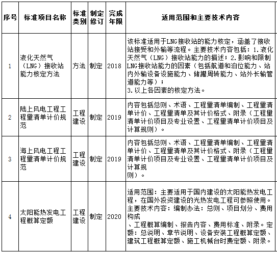 原标题：能源局对2018能源领域拟补充立项的行业标准计划征求意见            各能源行业标准化管理机构、标准化技术委员会： 根据管理工作需要，现将4项2018年拟补充立项的能源领域行业标准计划项目公开征求意见。请结合你单位工作领域，重点就补充计划项目的立项必要性、是否存在交叉重复等情况进行认真研究，并于6月7日前将书面意见反馈我局科技司，逾期按无意见处理