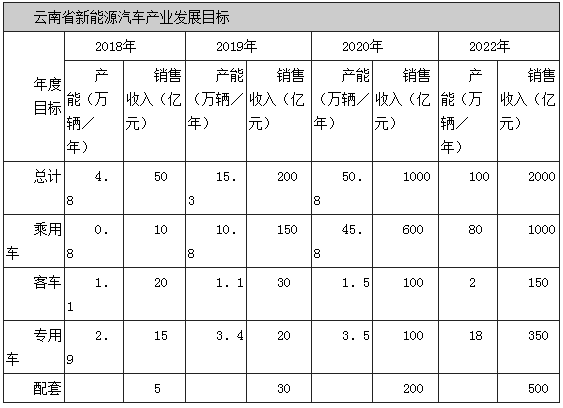 
	中国储能网讯：6月4日，云南省工信委公开征求对《云南省新能源汽车产业发展及推广应用三年行动计划（2018－2020年）》 （征求意见稿）的意见。意见稿指出，到2020年，全省形成年产50万辆新能源汽车生产能力，其中乘用车45万辆、商用车5万辆，形成年产动力电池10Gwh的能力，实现年销售收入1000亿元