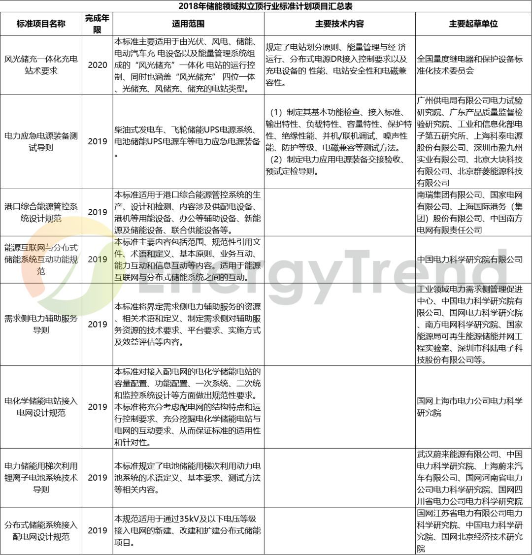 原标题：《2018年能源领域行业标准计划》出炉，其中涉及28项储能标准            近日，国家能源局公示《2018年能源领域拟立项行业标准计划项目汇总表》。根据各能源行业标准化管理机构、标准化技术委员会等单位报来的年度行业标准制修订，初步汇总形成了2018年能源领域行业标准计划项目1004项
